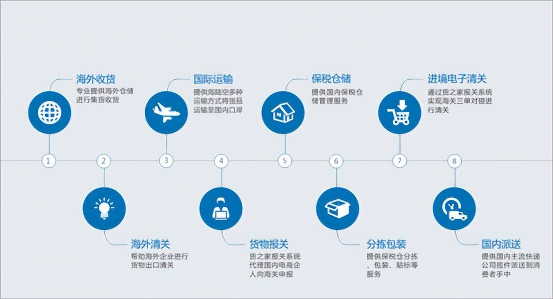 貨之家保稅 解析進口跨境供應鏈及其核心服務